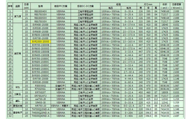 充电桩充电模块常见结构、原理以及市场调研